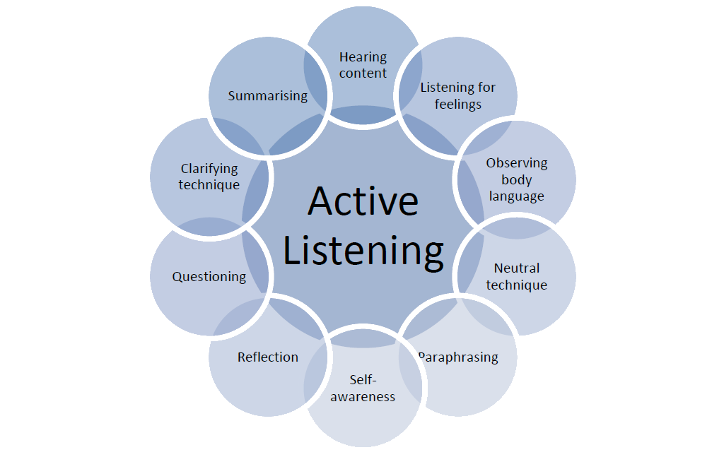 How to do listening. Listening activities. Active Listening skills. Types of speaking activities. Active Listening in communication.